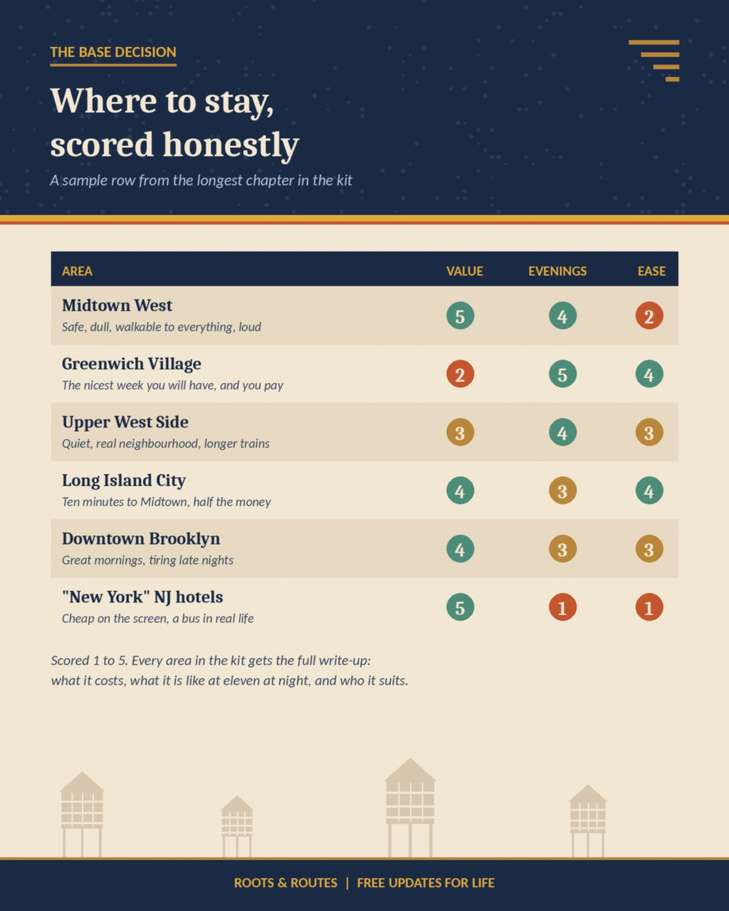 Sample scoring table showing New York neighbourhoods rated on value, evenings and ease of getting back at night